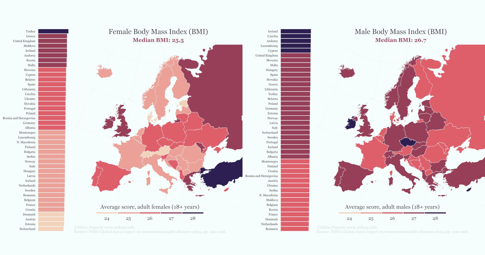 Average body mass index (BMI) for the women (left) and men (right) of
