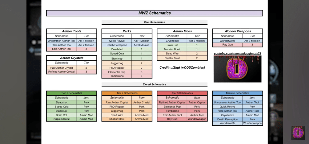 Helpful spreadsheet of schematic drops. : r/MWZombies