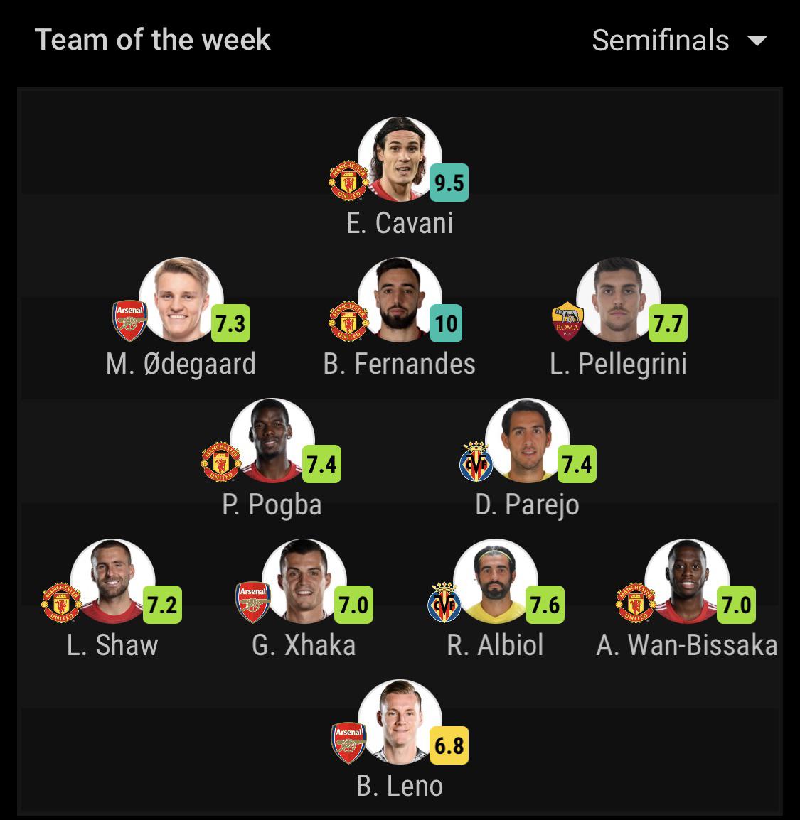 SofaScore’s team of the week for UEL semi’s. Not sure how we have 3