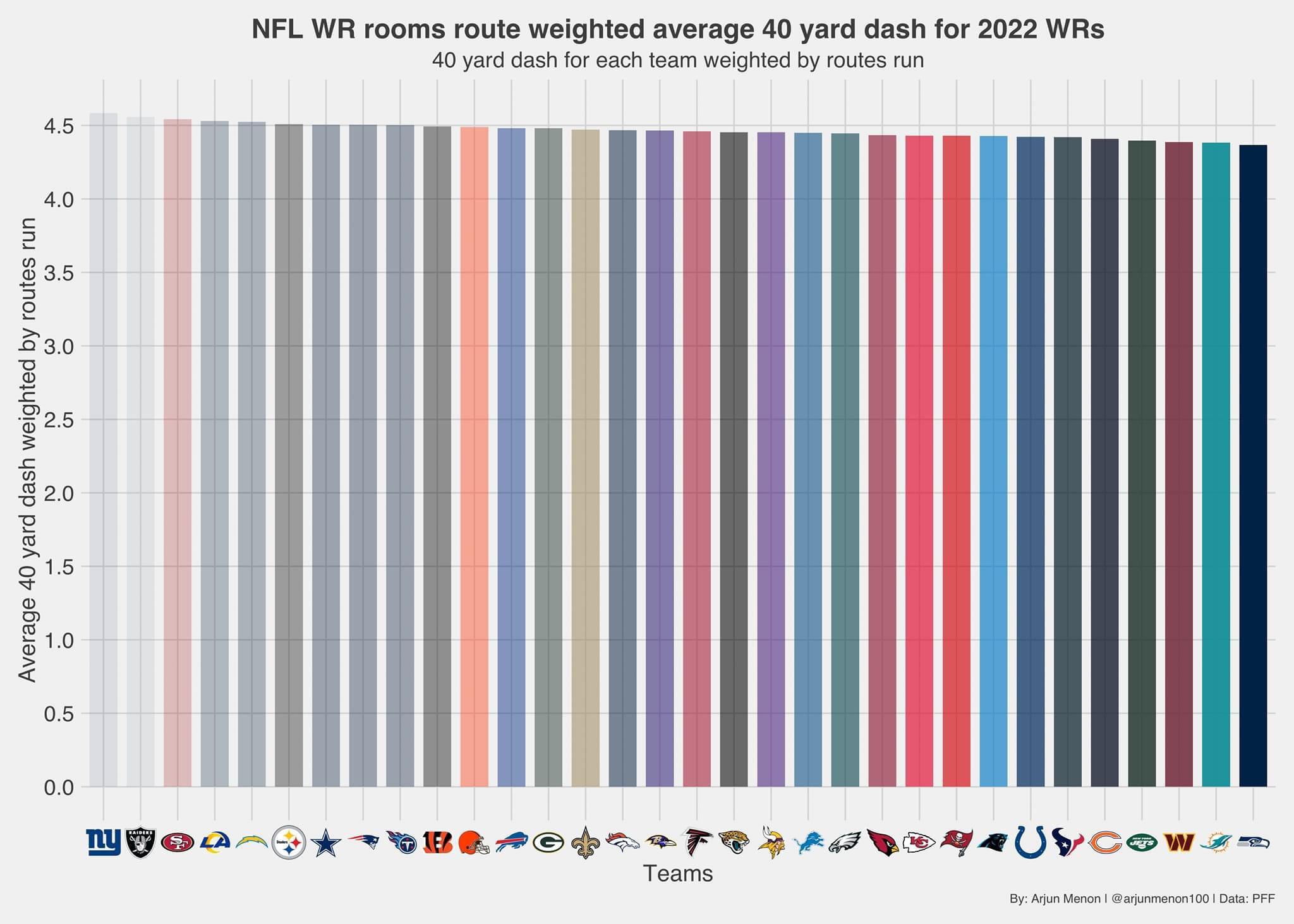 Giants have the slowest receivers in the league r/NYGiants