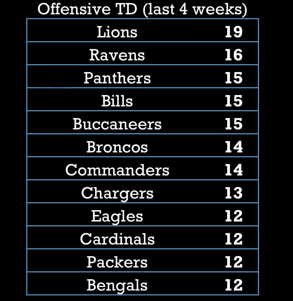 This is why I'm fine with spending solely on defense. Doesn't matter if we put up 40ppg if our defense allows 45ppg. r/panthers