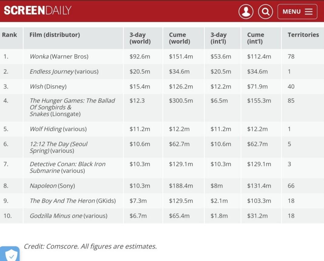 Worldwide Box Office December 1517 r/boxoffice