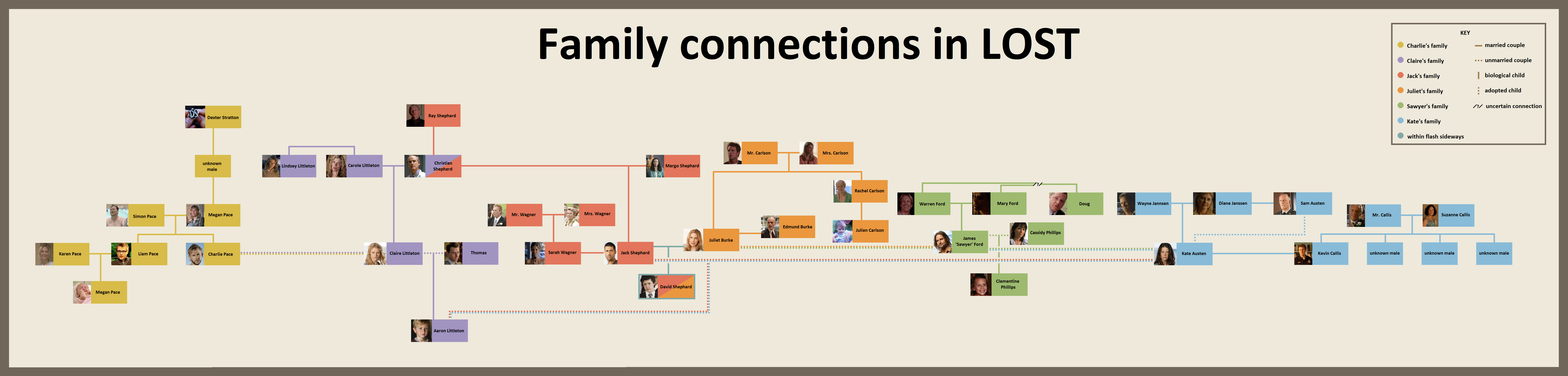 LOST family tree r/UsefulCharts