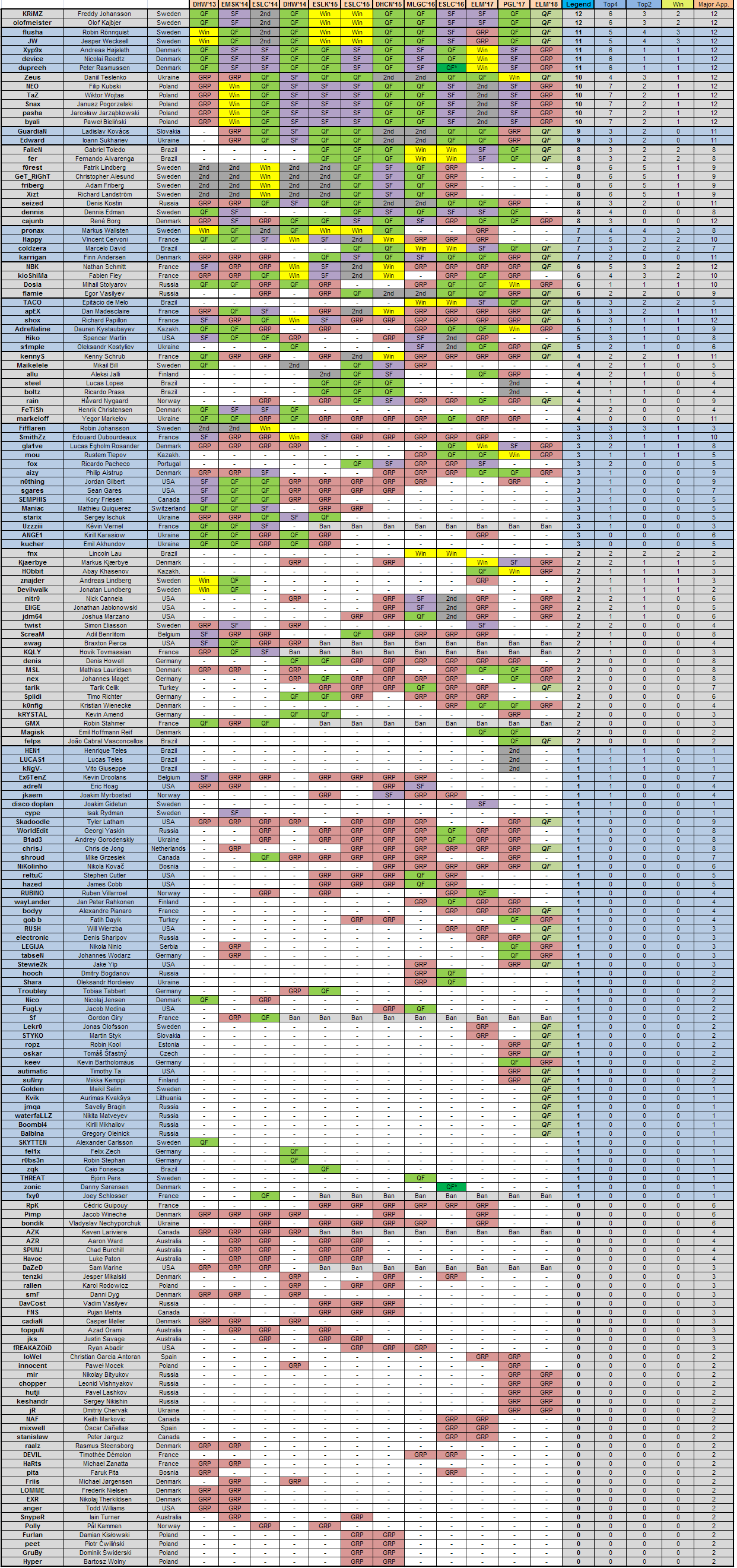 Cs Go Major 2024 Schedule CSGO Major AllTime list post EL Major groupstage (sorted by legend