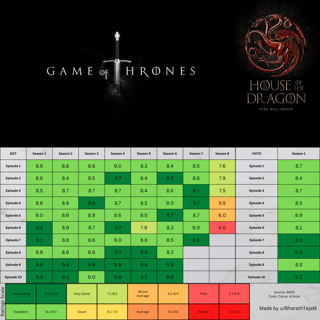 [OC] GOT and HOTD Episodes by IMDb User Ratings r/dataisbeautiful