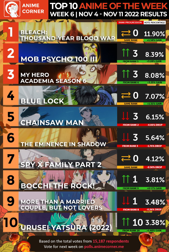Chainsaw Man in the Top 5 for Top Anime of the Week (via Anime Corner) r/ChainsawMan