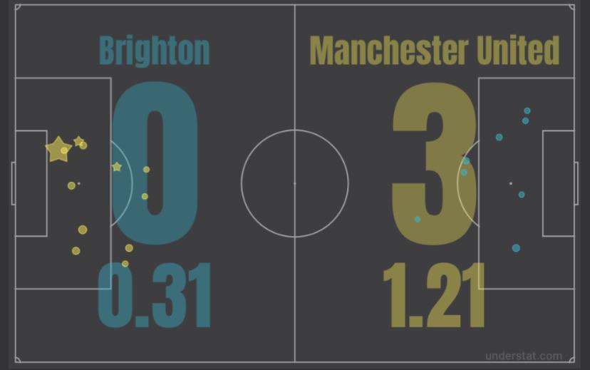 Brighton 03 Manchester United xG plot [Understat] r/reddevils