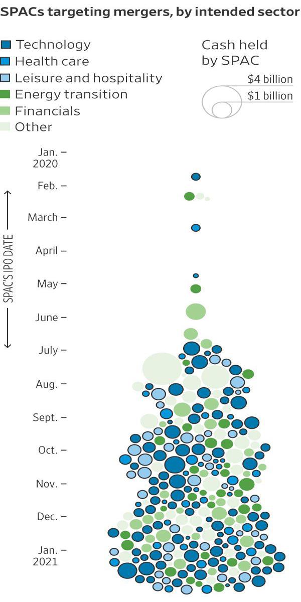 SPAC Spree With 551 Active SPACs and 431 Currently Seeking Targets