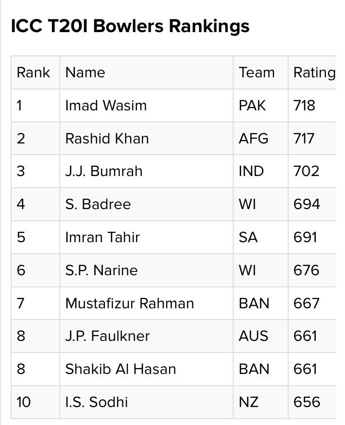 Updated T20I bowler rankings r/Cricket