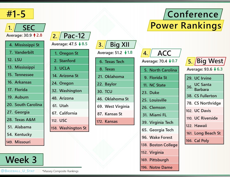 Week Three Conference Power Rankings r/collegebaseball