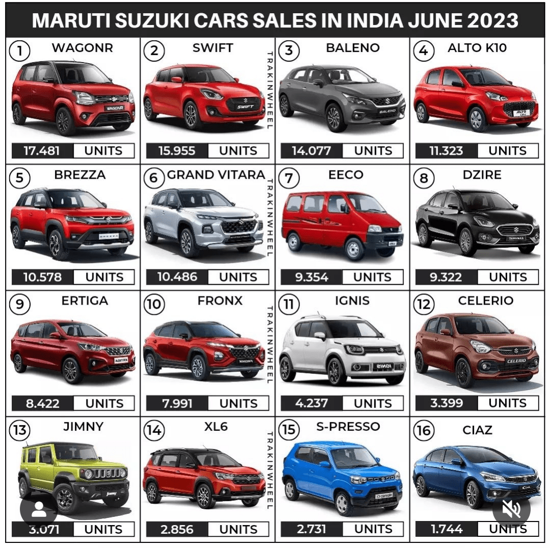 Maruti Suzuki car sales in india June 2023 r/CarsIndia