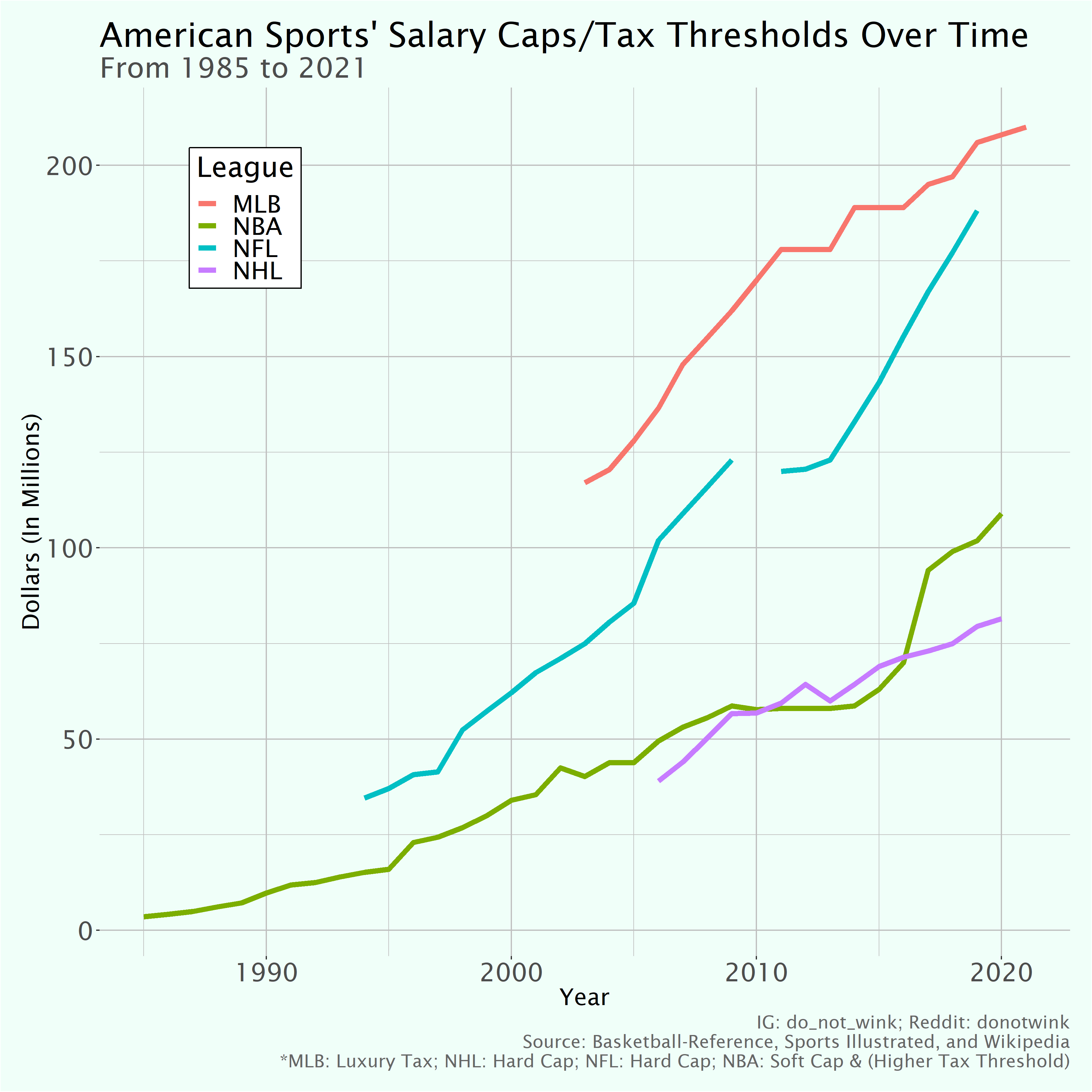The Salary Caps of Major American Sports Leagues 1985 to 2021 [OC] r