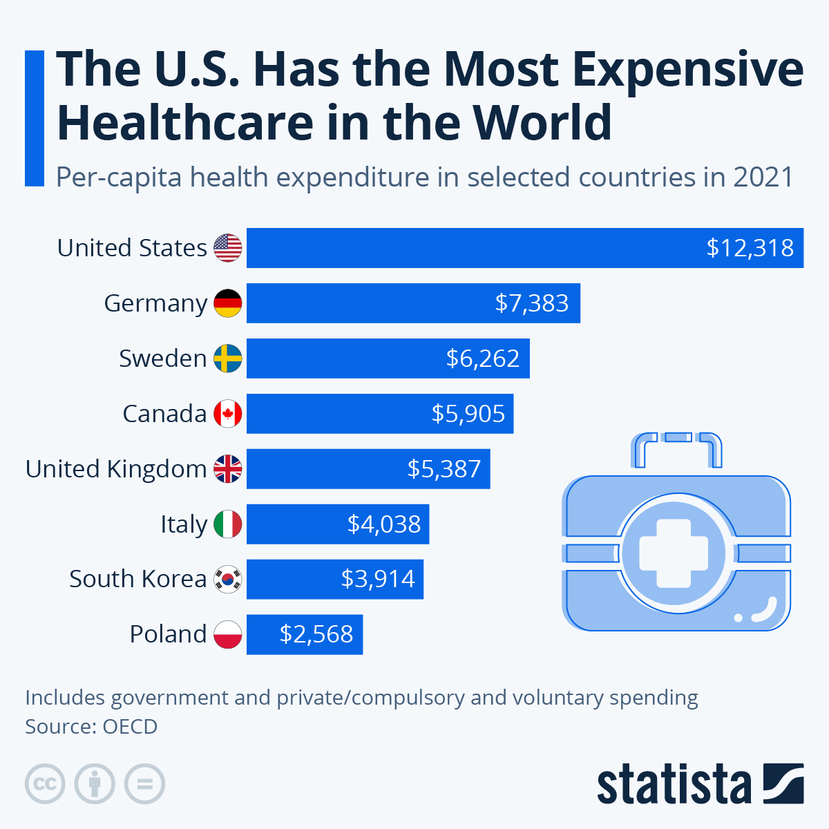 Countries with the most expensive healthcare r/poland