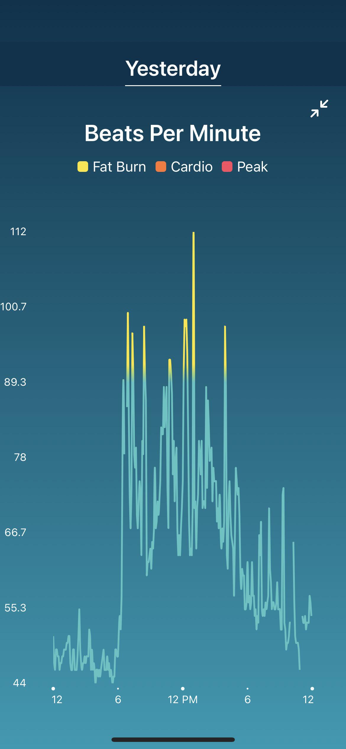 Heart rate throughout the day. My RHR is low, but heart rate is pretty