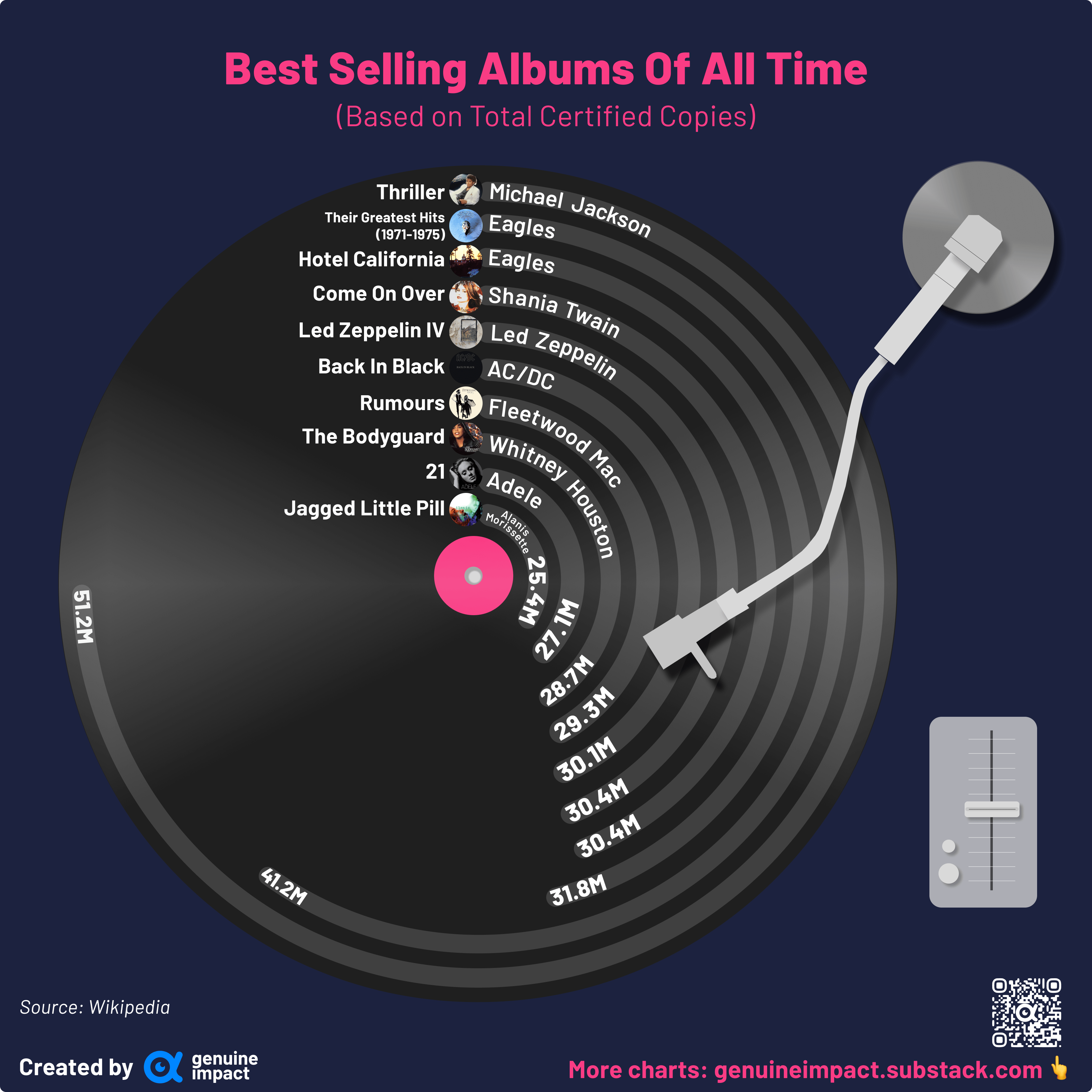 [OC] Top 10 bestselling albums of all time (based on certified copies