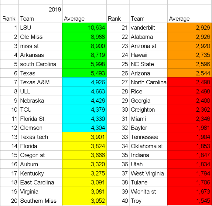 2019 college baseball top 40 attendance r/baseball