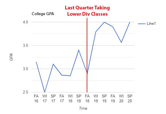 Was reflecting on my grades now that I've graduated and noticed a trend