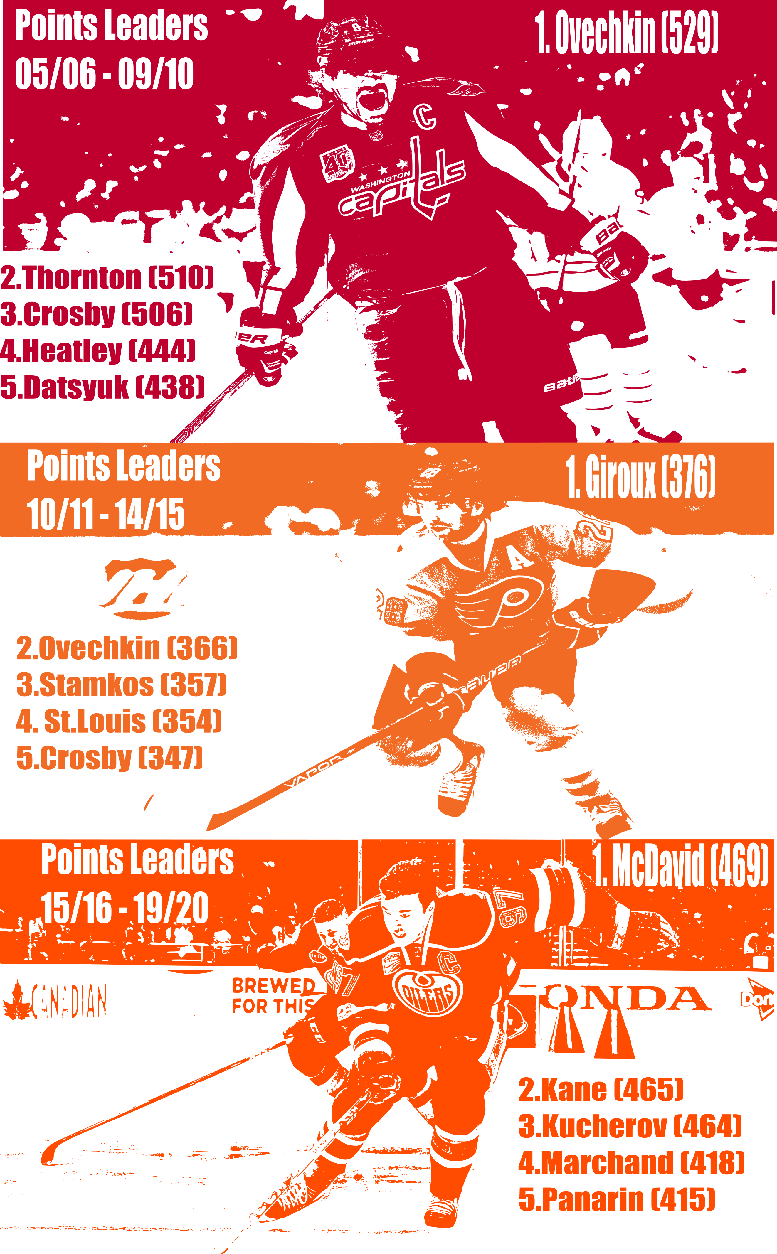 5 Year Spans of Points Leaders r/hockey