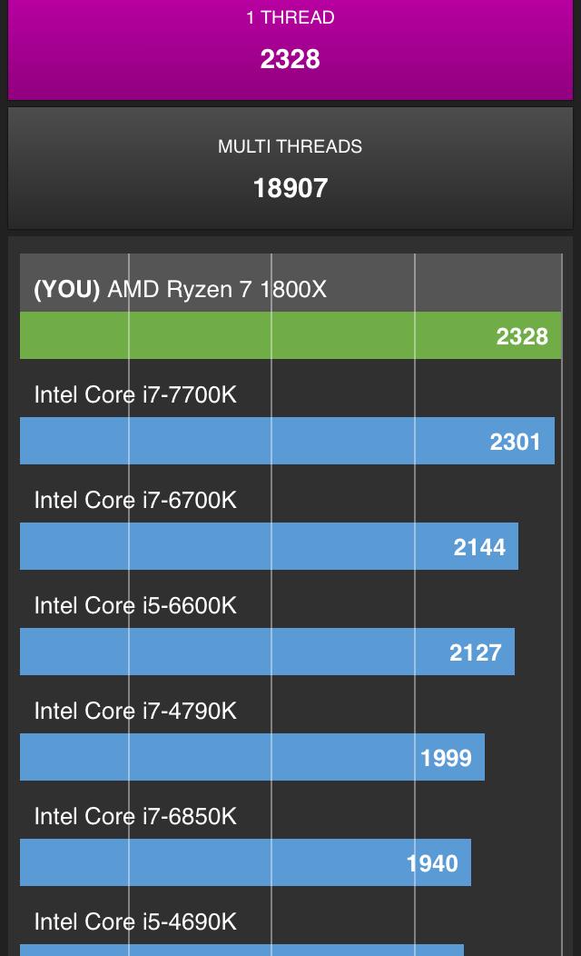 Single Thread Performance r/AMD_Stock