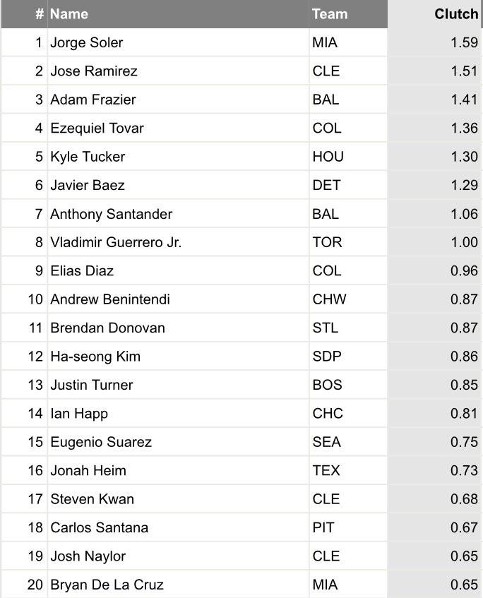 The top 20 most clutch players in baseball based on clutch factor r
