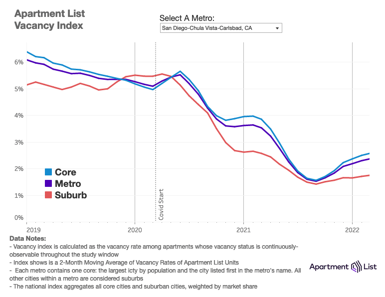 Rental vacancy rate FINALLY ticking up in San Diego REBubble