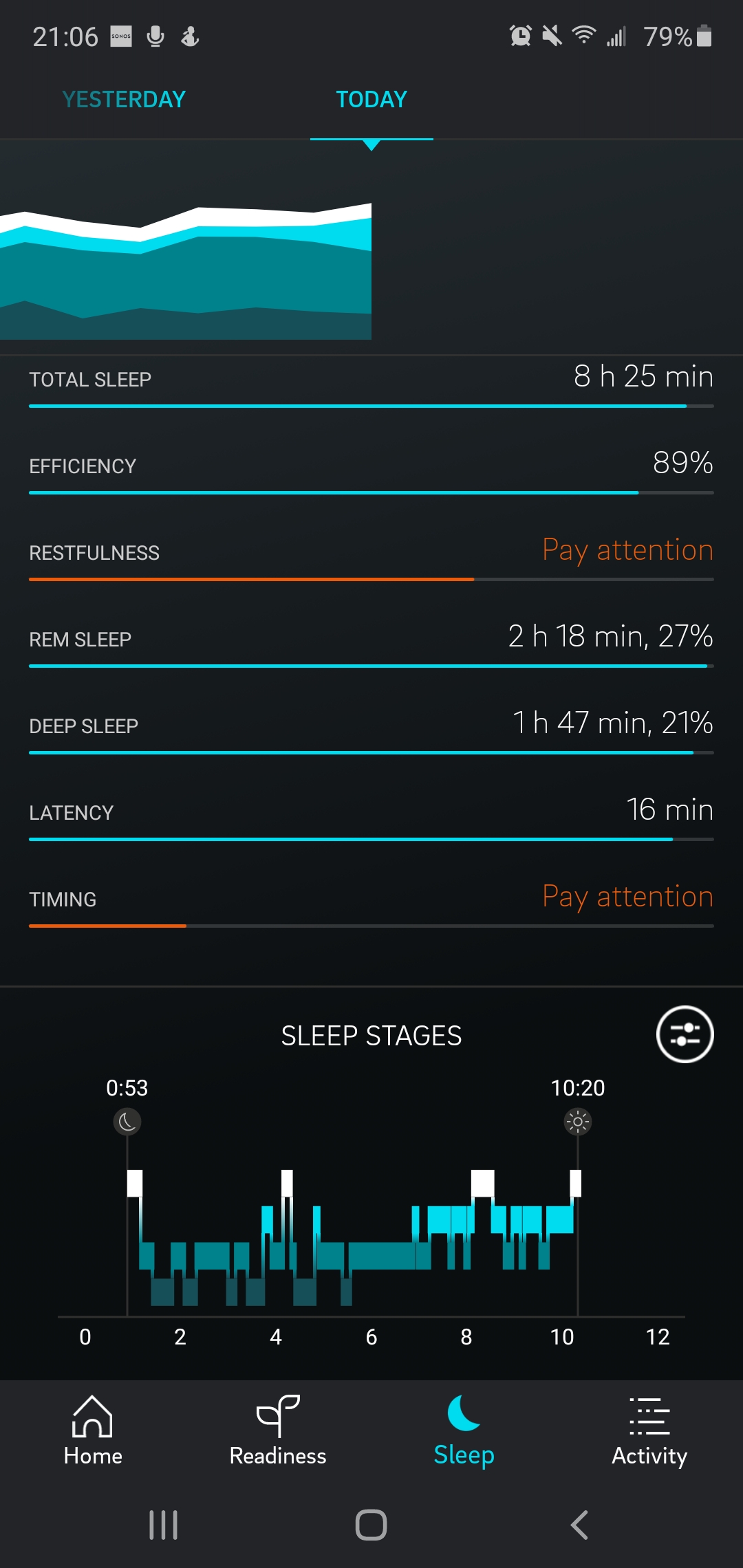 Why is rem so exhausting? This is the most rem I've had in years and today I just out of it. Why
