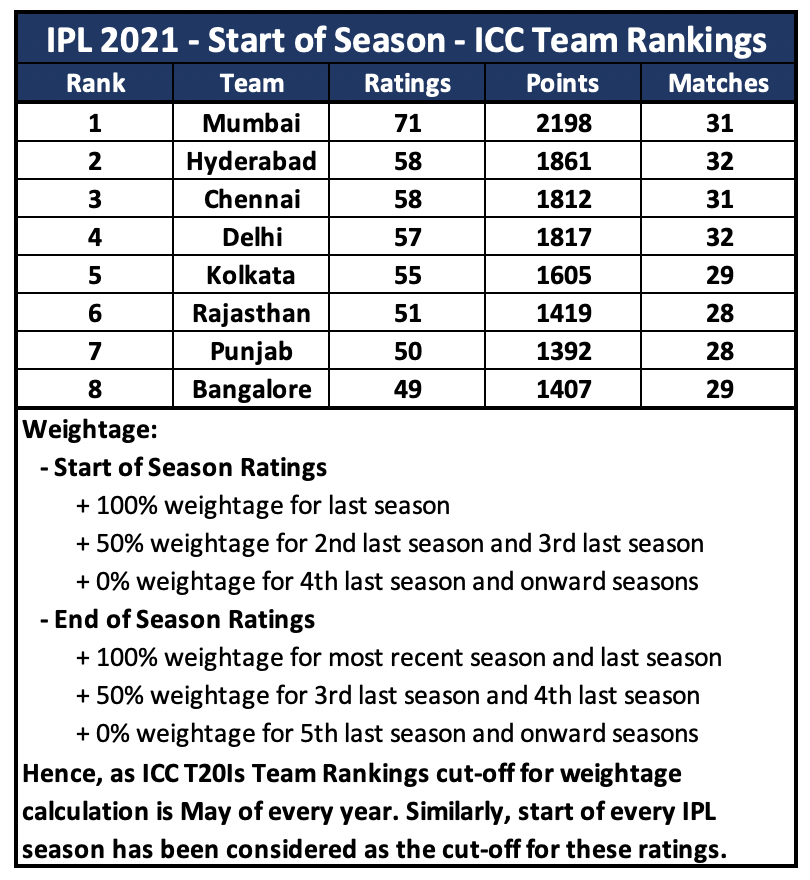 IPL 2021 Team Rankings [Based on ICC T20Is Team Rankings Formula