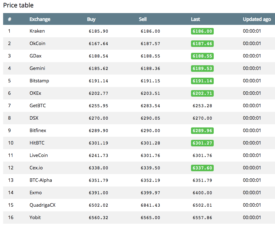 What crypto exchange is better for trading? Min price 6186.00 (Kraken