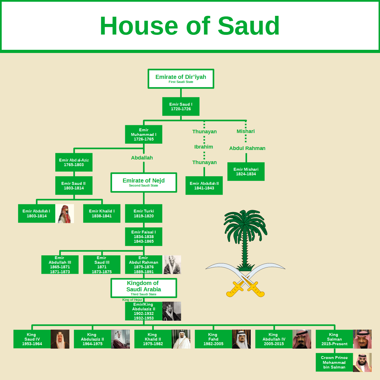 Saudi Arabia Royal Family Tree House Of Saud Royal Family Members
