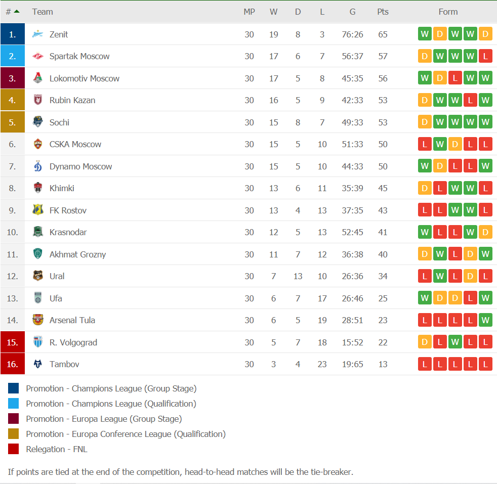 Russian Premier League final league table r/soccer