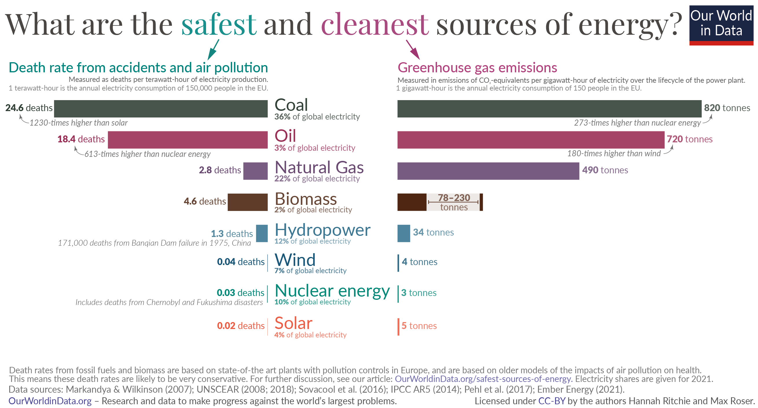 What are the safest and cleanest sources of energy? r/interestingasfuck