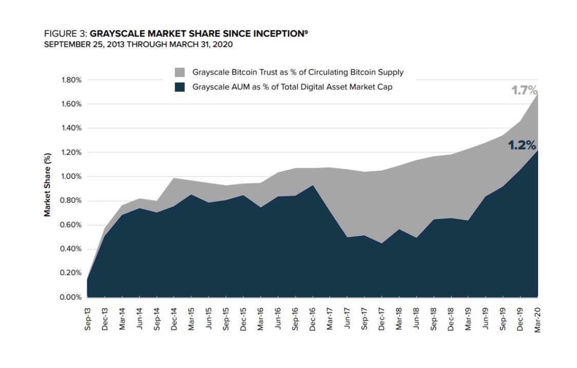 Wall Street now owns 1.7 of all bitcoin. Drastically accelerating in