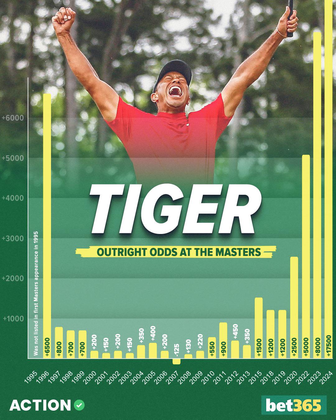 Tiger’s betting odds throughout the years at the Masters. r/golf