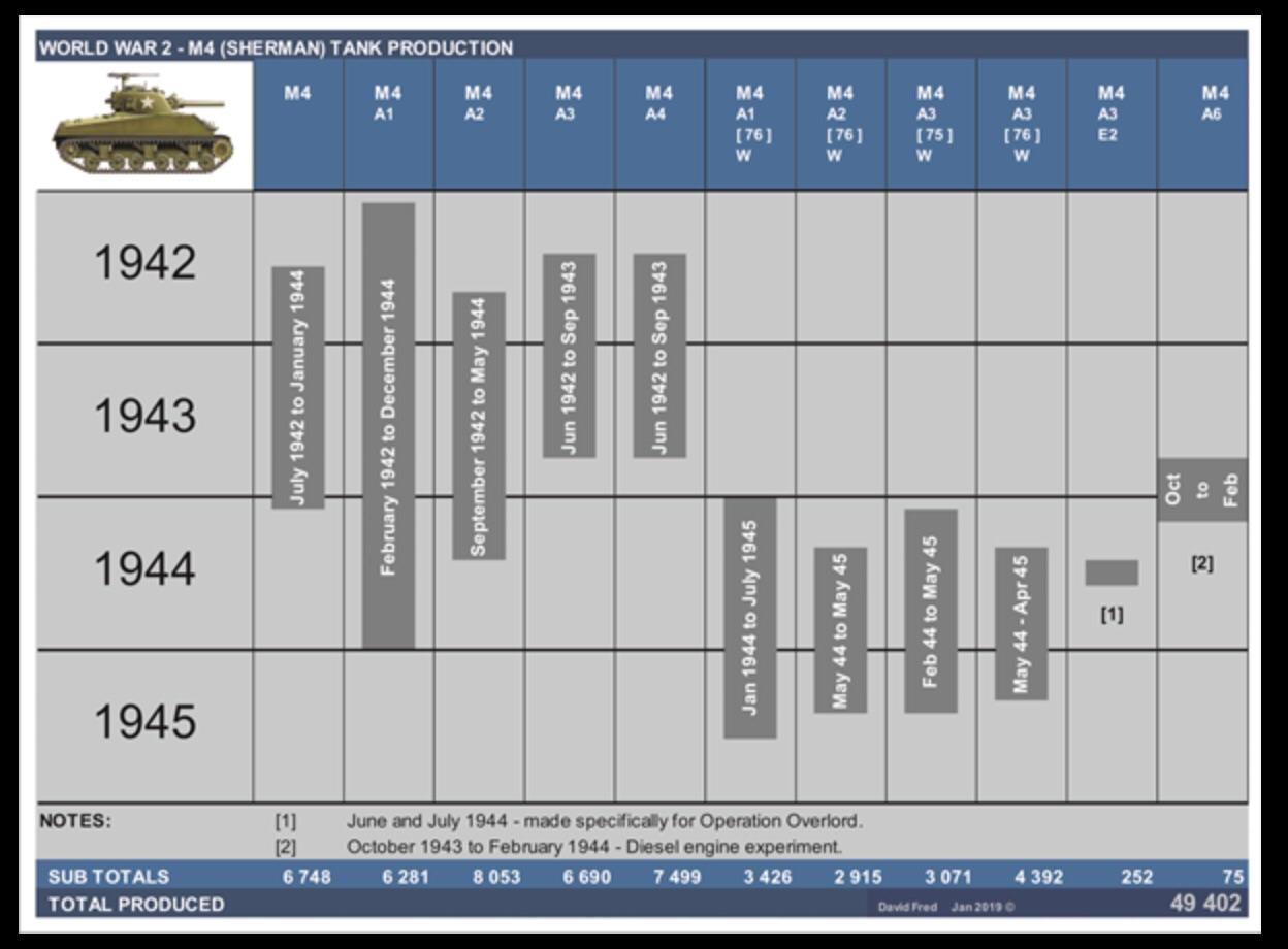 Sherman US Tank Production by Type r/ww2