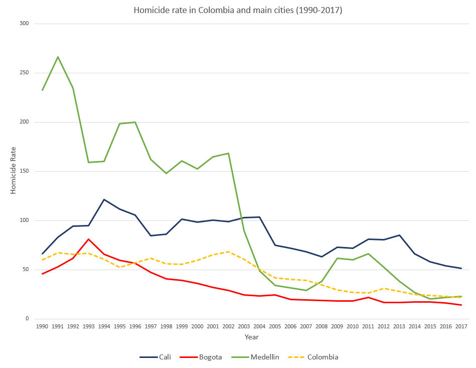 Homicide rates in Colombia and main cities (Bogota, Medellin, and Cali