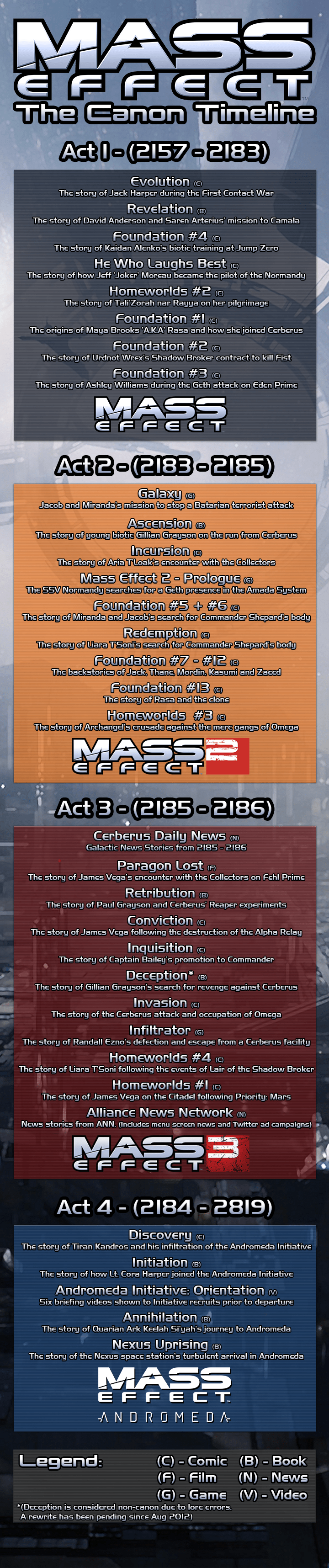 With Annihilation out, I figured it was time to update this. The Canon Timeline of all Mass