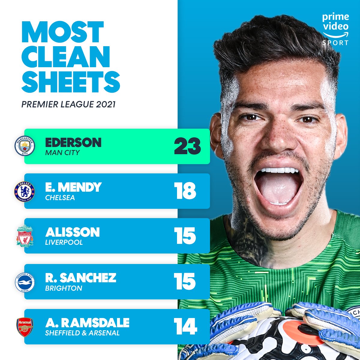 Most clean sheets in the Premier league in 2021 r/MCFC