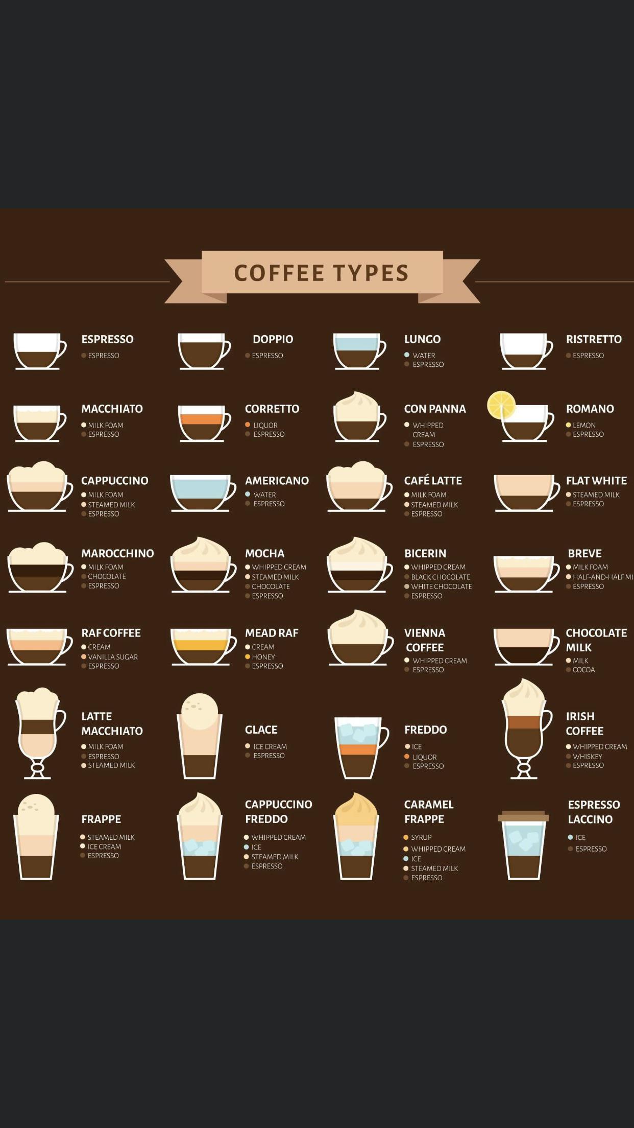Guide to different types of coffee r/coolguides