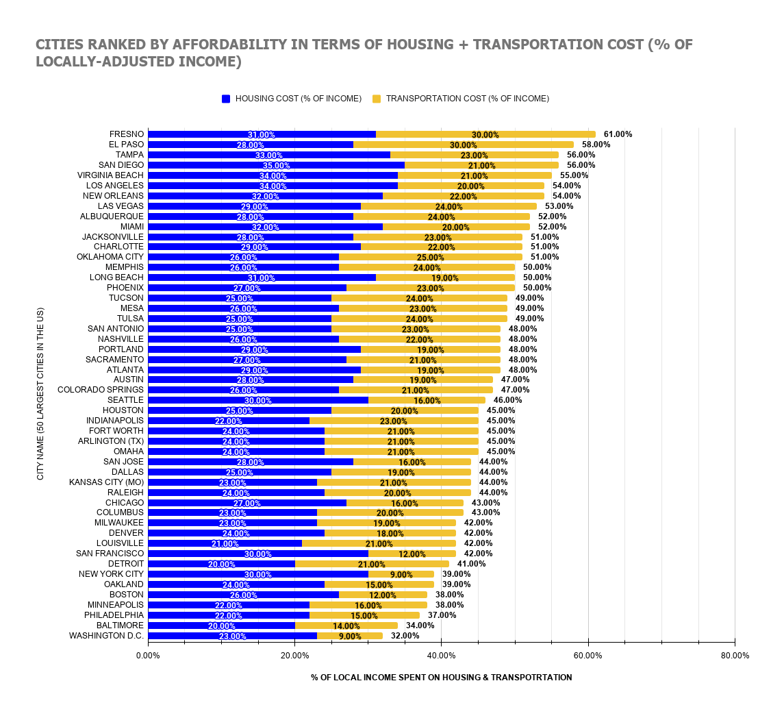 [OC] 50 Largest Cities In The US Ranked By Affordability Based On