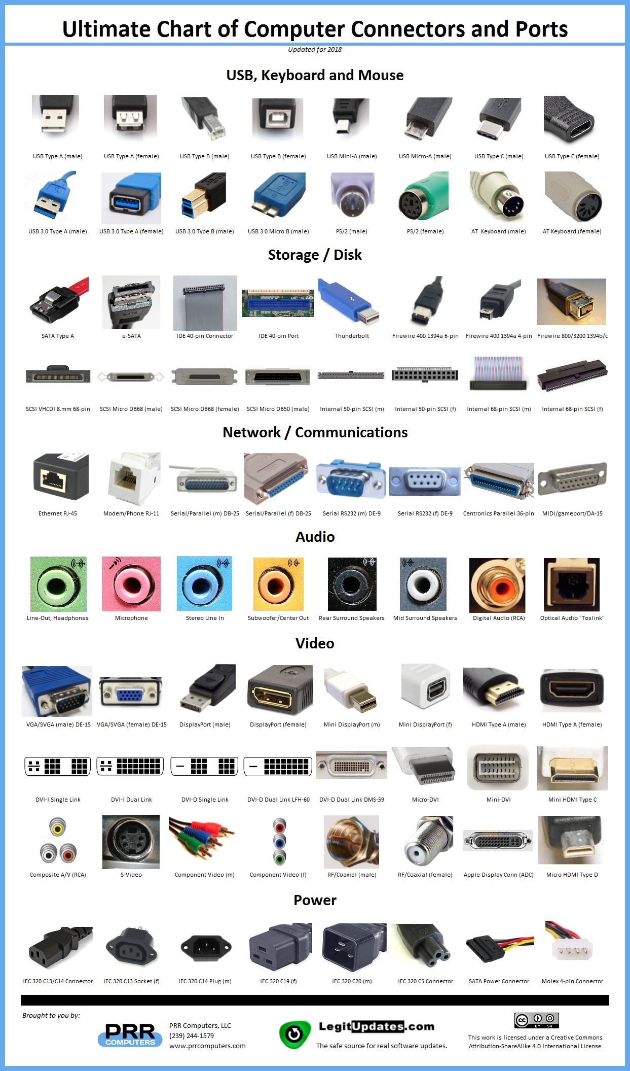Ultimate chart of computer connectors and ports r/coolguides
