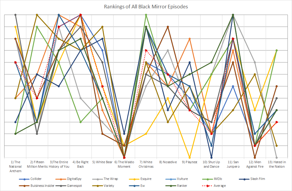 Black Mirror Episode Rankings by Different Raters [OC] r/dataisbeautiful
