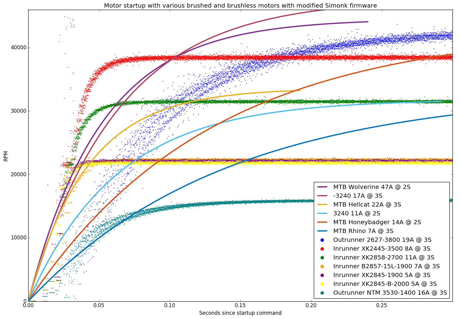 Brushed To Brushless Conversion Chart