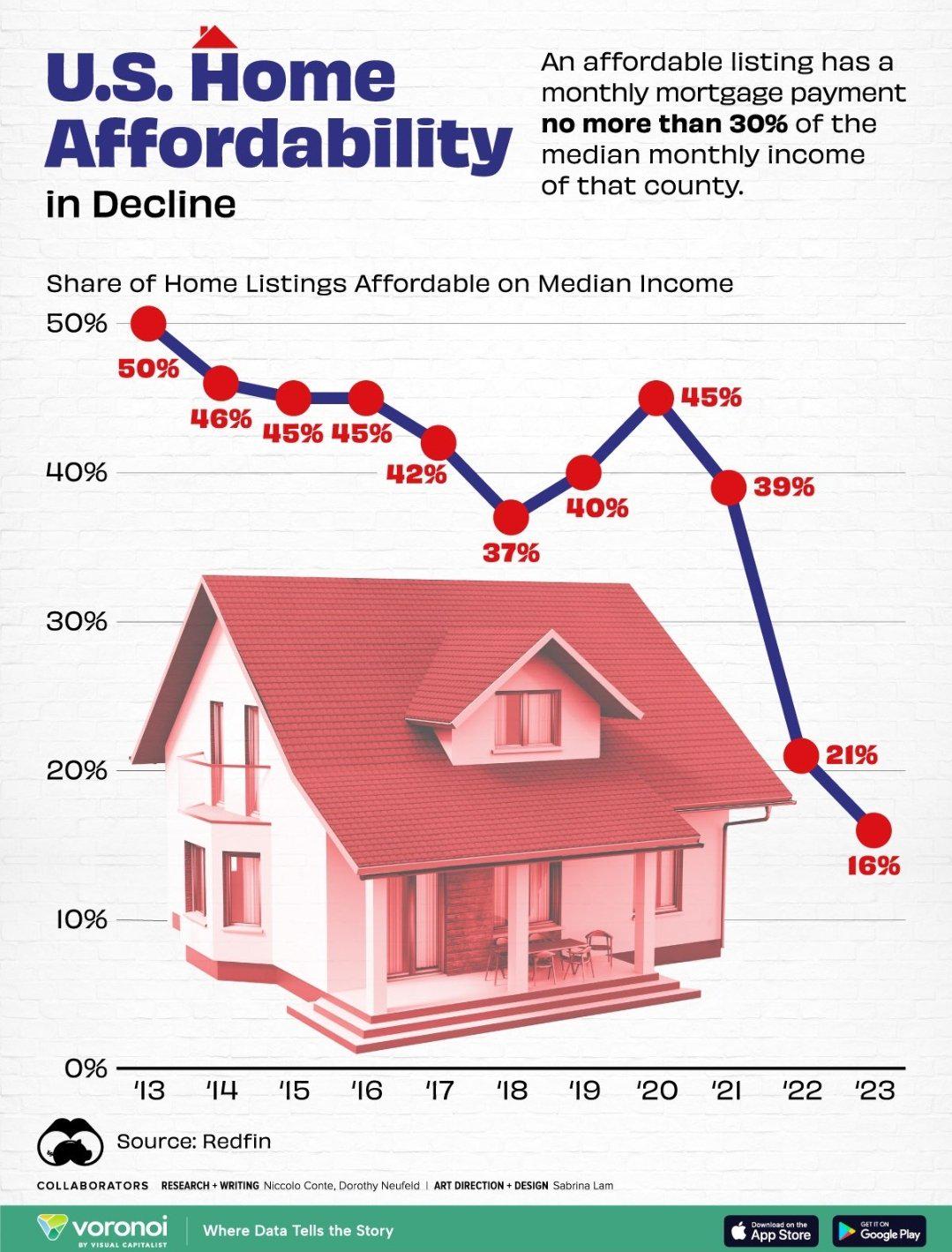 Visualizing the U.S. Housing Affordability Crisis r/UnsustainableHousing(02)