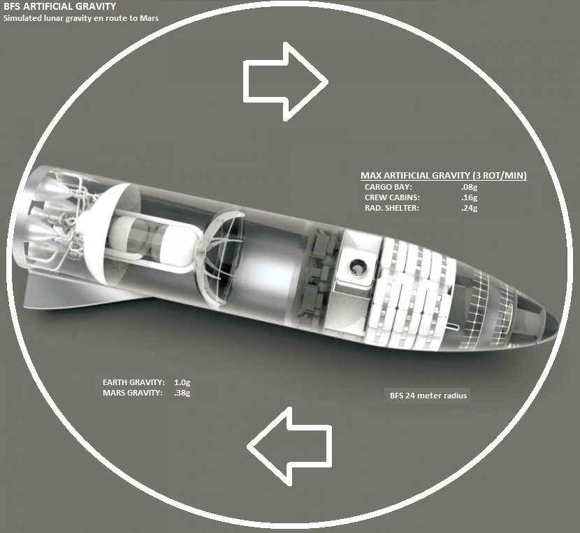 SpaceX BFR Artificial Gravity r/Colonizemars