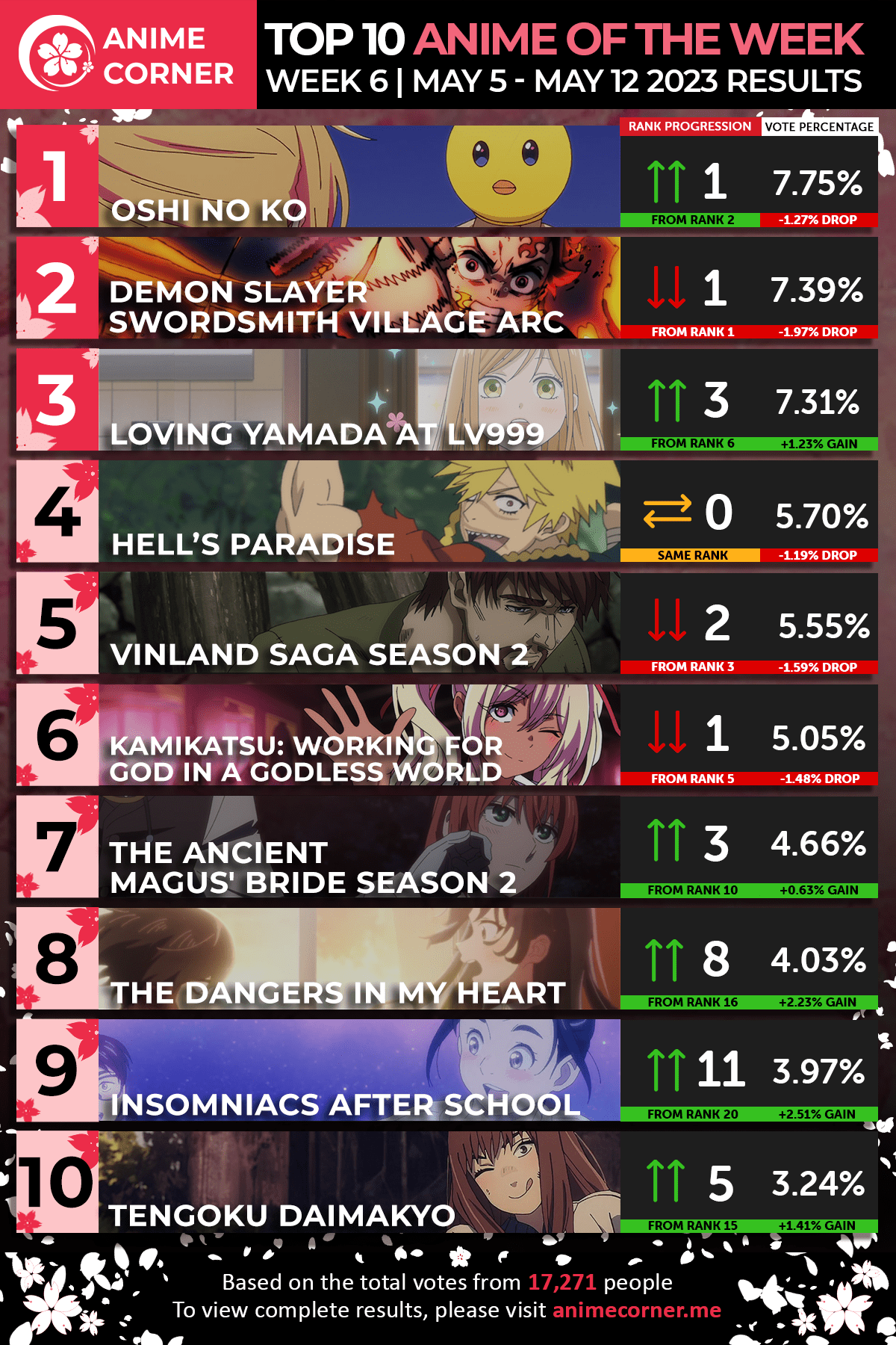Top 10 Anime of the Week 6 Spring 2023 (Anime Corner) anime
