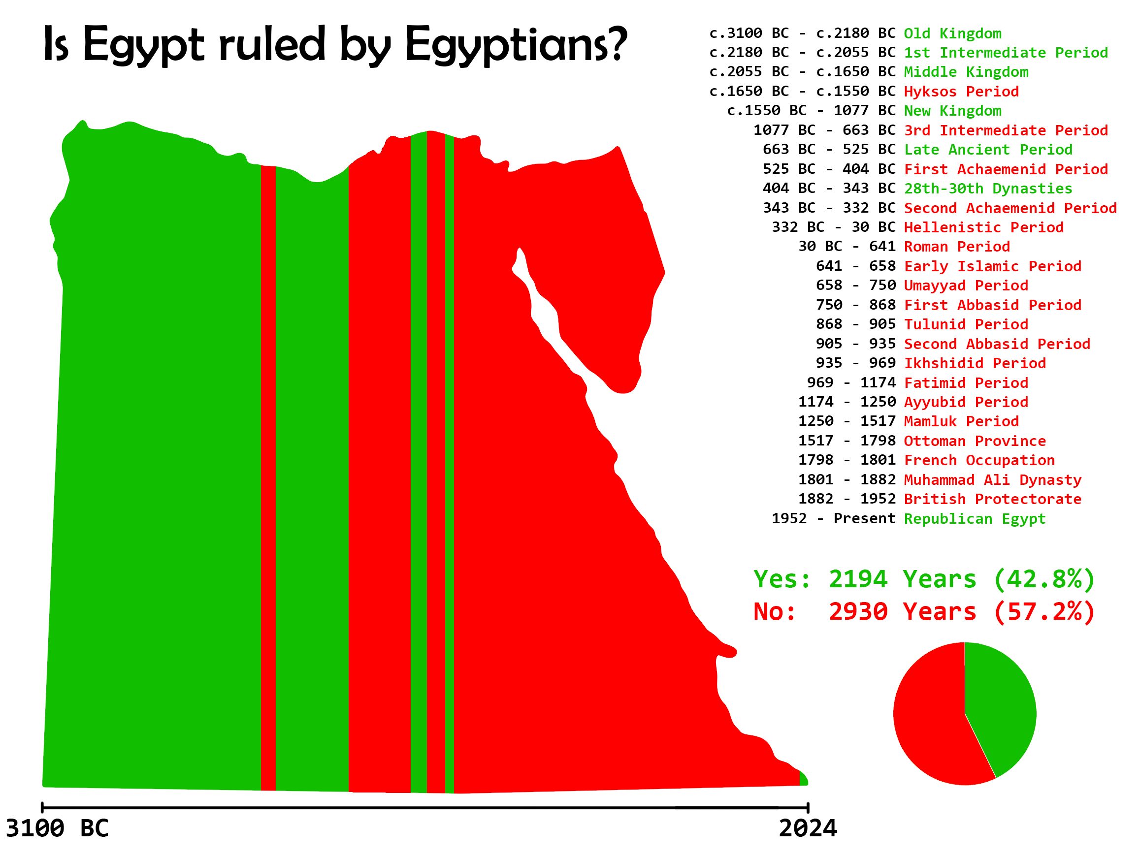 Is Egypt Ruled by Egyptians? [OC] r/EgyptExTomato