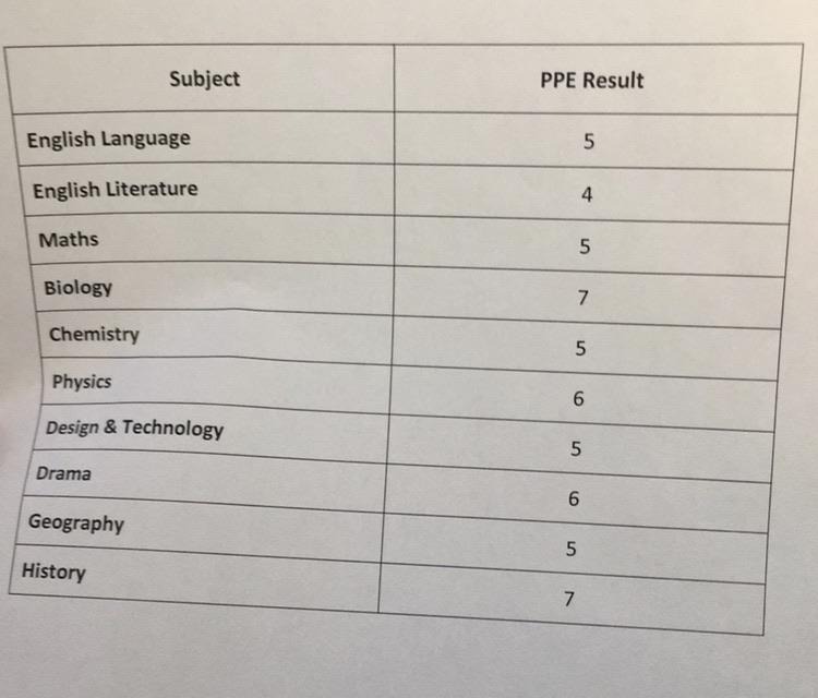 My mock results GCSE
