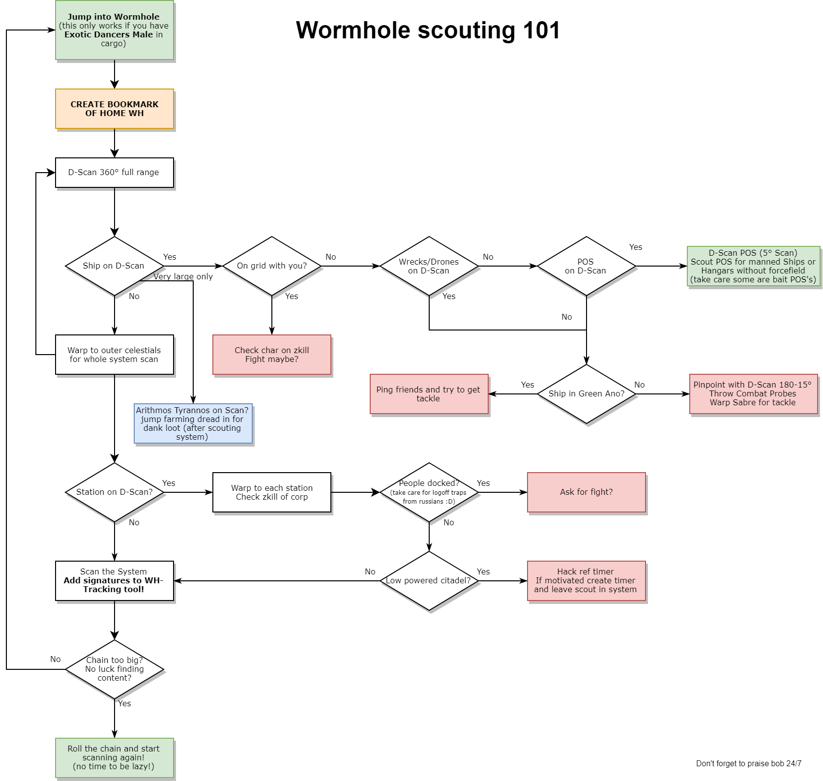 How to create a bookmark in eve capitalper