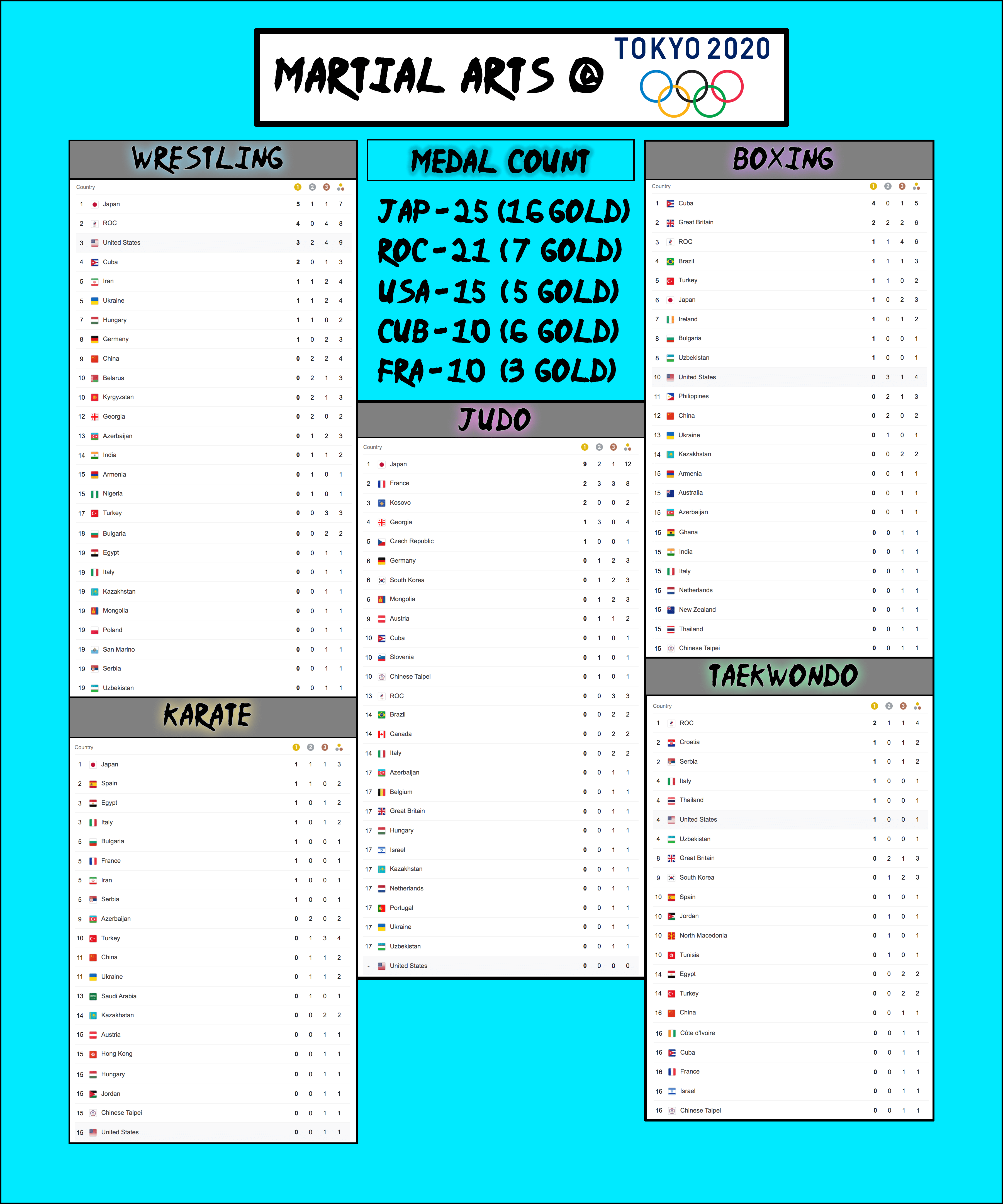 Martial Arts The 2020 Olympics (Final Medal Count) r/MMA