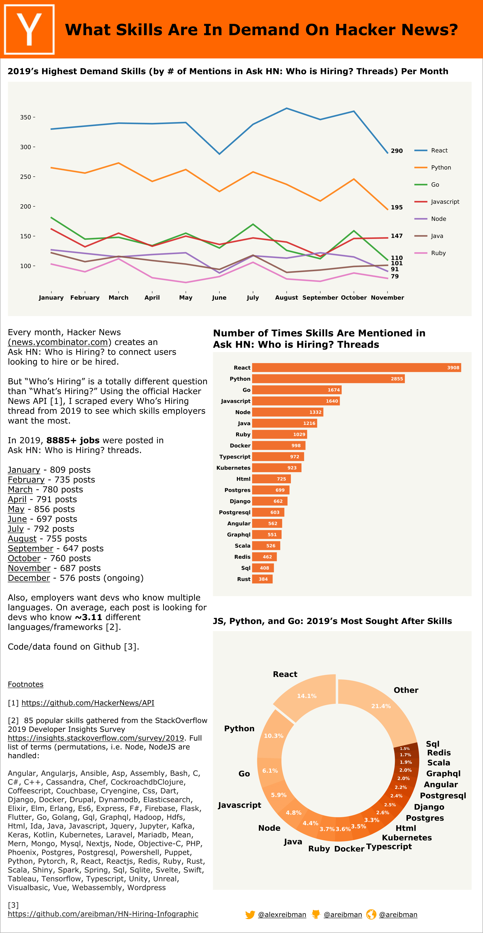 [OC] The Most InDemand Languages/Technologies of 2019 According to Y